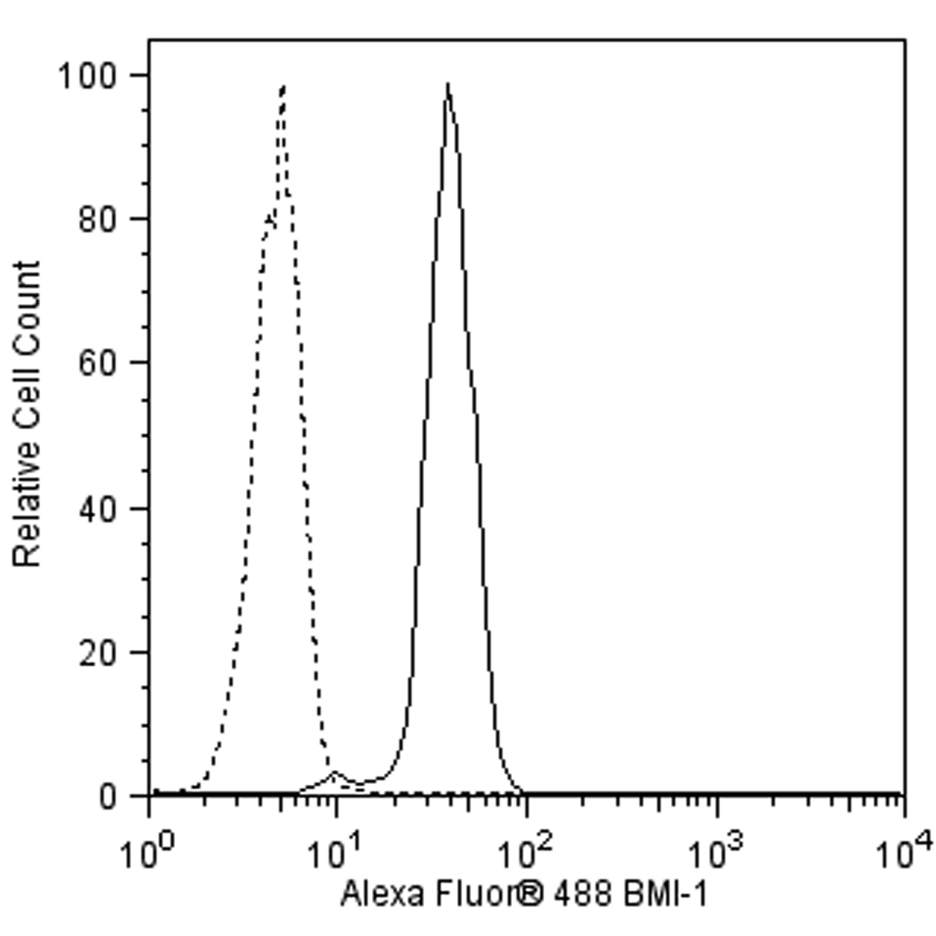 h_BMI-1_A488_v1.png